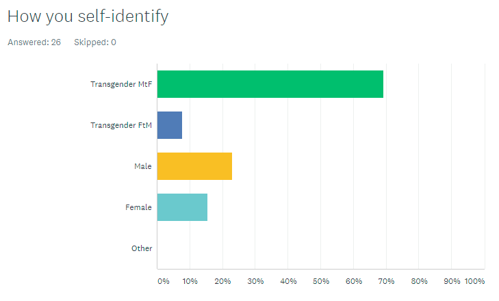 How do you self-identify: Gender selection for the poll