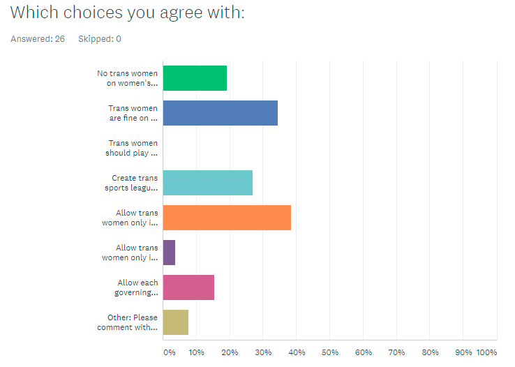 Transgender women in sports poll results