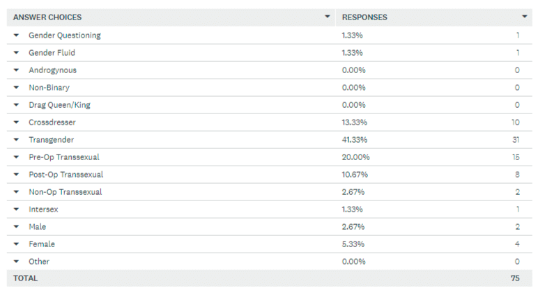 Transgender "How Out Are You" Poll Respondents Gender Identifiers